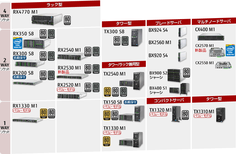 FUJITSU Server PRIMERGY インテル社 最新CPU「Xeon E5-2600v3 製品