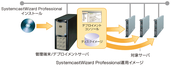 PRIMERGY（プライマジー） ブレードサーバ用デプロイメントソフトウェア 『SystemcastWizard Professional』ご紹介 :  富士通