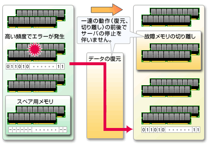 PRIMERGY（プライマジー）DDR2 メモリ : 富士通