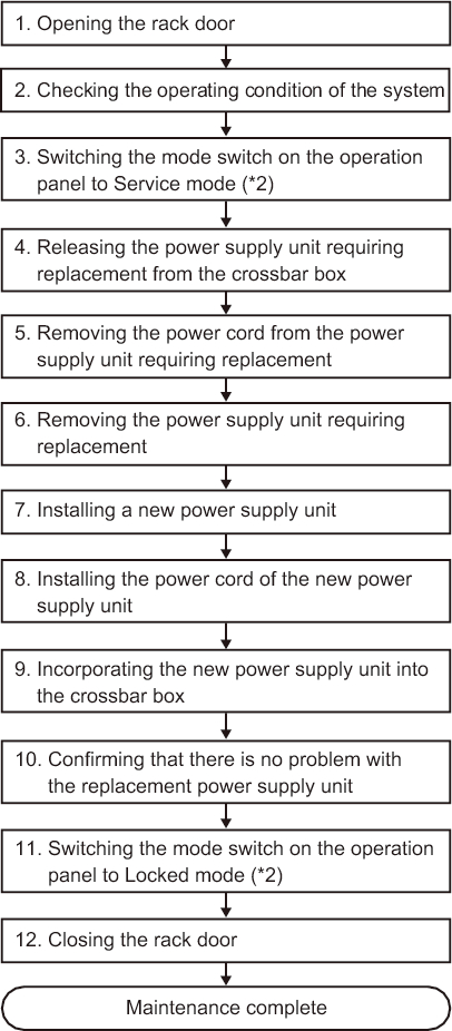 Figure 7-8  Flow of Active/Hot Replacement of the Power Supply Unit (*1)