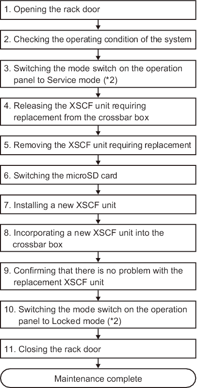 Figure 7-4  Flow of Active/Hot Replacement of the XSCF Unit (*1)