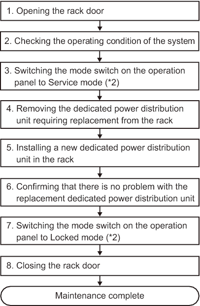 Figure 7-10  Flow of Active/Hot Replacement of the Dedicated Power Distribution Unit (*1)