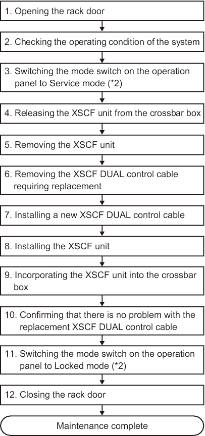 Figure 7-5  Flow of Active/Hot Replacement of the XSCF DUAL Control Cable (*1)
