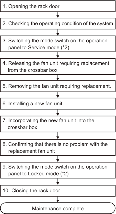 Figure 7-9  Flow of Active/Hot Replacement of the Fan Unit (*1)