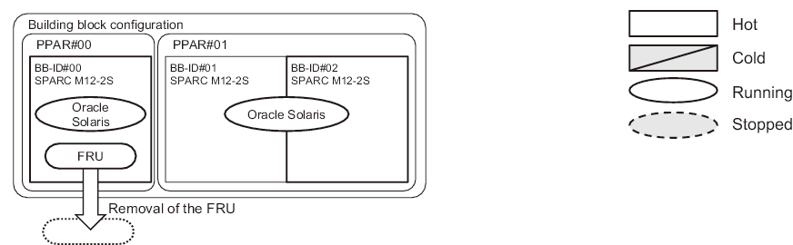 Figure 3-41  Active/Hot Removal in the SPARC M12-2S (Multiple-BB Configuration)