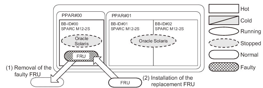 Figure 3-29  System-Stopped/Hot Replacement in the SPARC M12-2S (Multiple-BB Configuration)