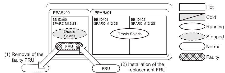 Figure 3-27  Inactive/Hot Replacement in the SPARC M12-2S (Multiple-BB Configuration)