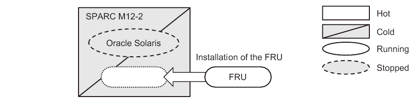 Figure 3-6  System-Stopped/Cold Addition in the SPARC M12-2