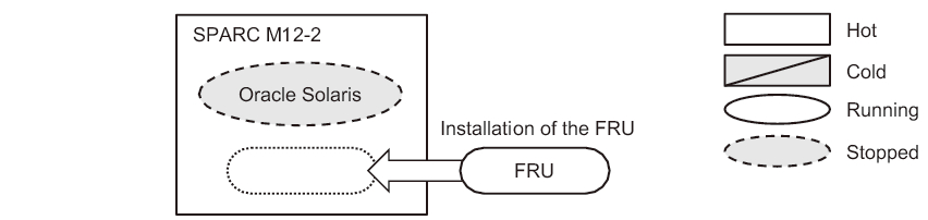 Figure 3-5  System-Stopped/Hot Addition in the SPARC M12-2