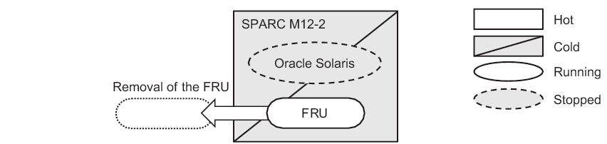 Figure 3-9  System-Stopped/Cold Removal in the SPARC M12-2