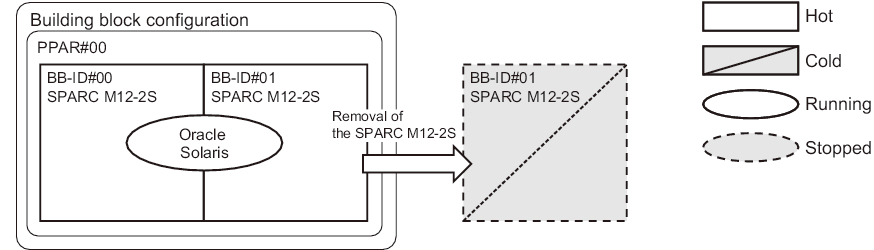 Figure 3-43  Active/Cold Removal in the SPARC M12-2S (Multiple-BB Configuration) (2)