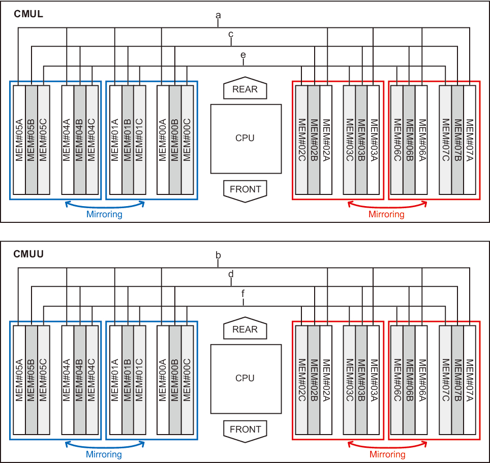 Figure 2-6  Memory Installation Locations in the SPARC M12-2/M12-2S (24 Memory Slots)