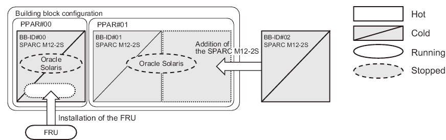Figure 3-39  System-Stopped/Cold Addition in the SPARC M12-2S (Multiple-BB Configuration) (1)