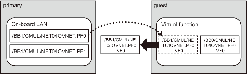 Figure 9-2  Releasing the Assignment of the SR-IOV Virtual Function