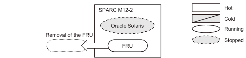Figure 3-8  System-Stopped/Hot Removal in the SPARC M12-2