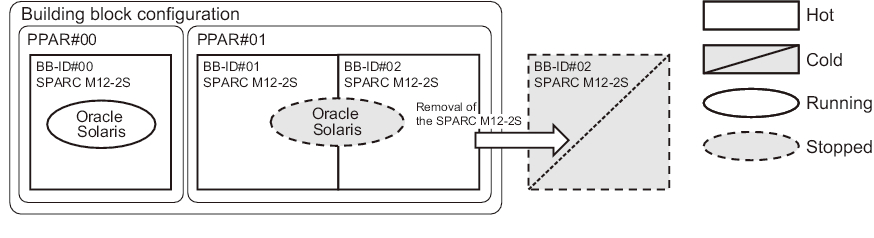 Figure 3-46  Inactive/Cold Removal in the SPARC M12-2S (Multiple-BB Configuration) (2)