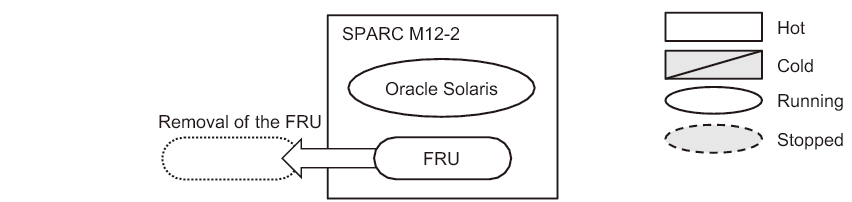 Figure 3-7  Active/Hot Removal in the SPARC M12-2