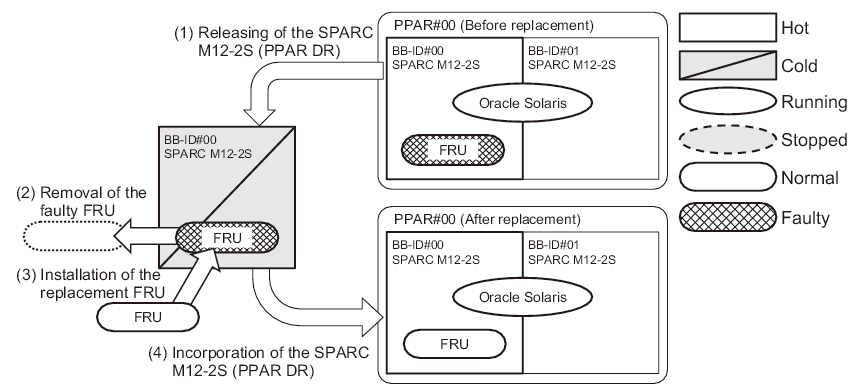 Figure 3-26  Active/Cold Replacement in the SPARC M12-2S (Multiple-BB Configuration)
