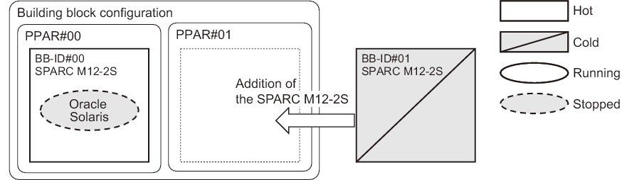 Figure 3-21  System-Stopped/Cold Addition in the SPARC M12-2S (1BB Configuration) (5)