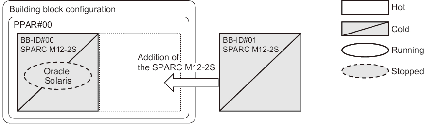 Figure 3-18  System-Stopped/Cold Addition in the SPARC M12-2S (1BB Configuration) (2)