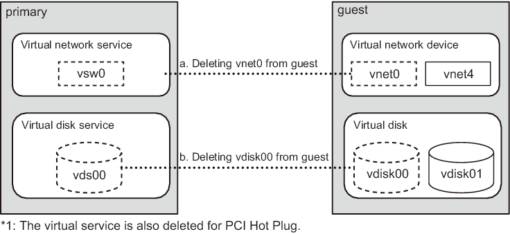 Figure 9-1  Removing Virtual I/O