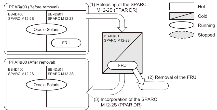 Figure 3-42  Active/Cold Removal in the SPARC M12-2S (Multiple-BB Configuration) (1)