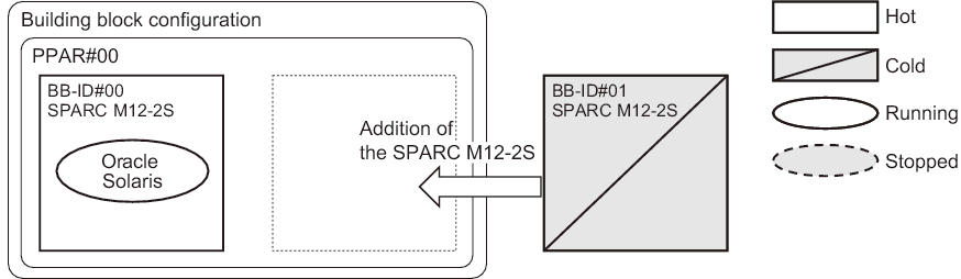 Figure 3-14  Active/Cold Addition in the SPARC M12-2S (1BB Configuration)
