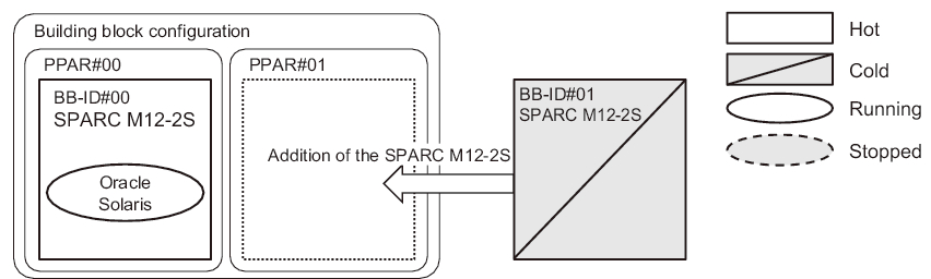 Figure 3-15  Inactive/Cold Addition in the SPARC M12-2S (1BB Configuration)