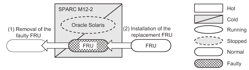 Figure 3-3  System-Stopped/Cold Replacement in the SPARC M12-2