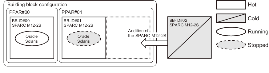 Figure 3-37  Inactive/Cold Addition in the SPARC M12-2S (Multiple-BB Configuration) (2)