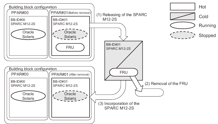Figure 3-45  Inactive/Cold Removal in the SPARC M12-2S (Multiple-BB Configuration) (1)