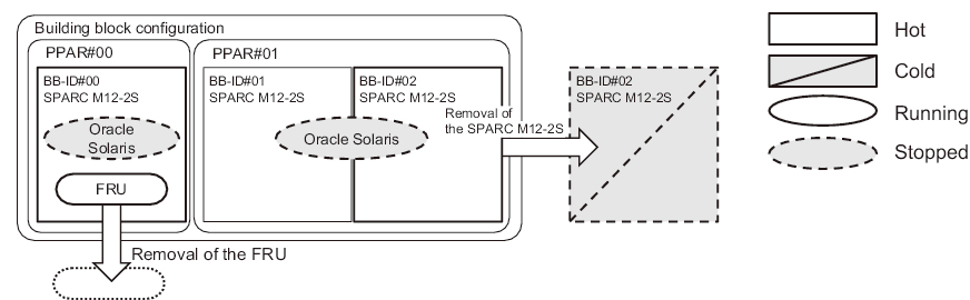 Figure 3-47  System-Stopped/Cold Removal in the SPARC M12-2S (Multiple-BB Configuration)
