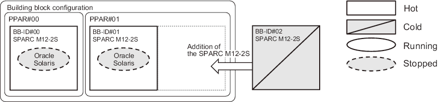 Figure 3-40  System-Stopped/Cold Addition in the SPARC M12-2S (Multiple-BB Configuration) (2)