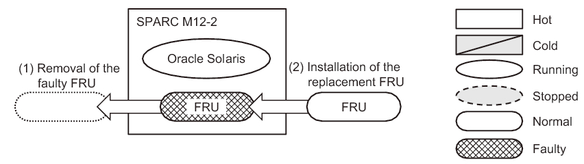 Figure 3-1  Active/Hot Replacement in the SPARC M12-2