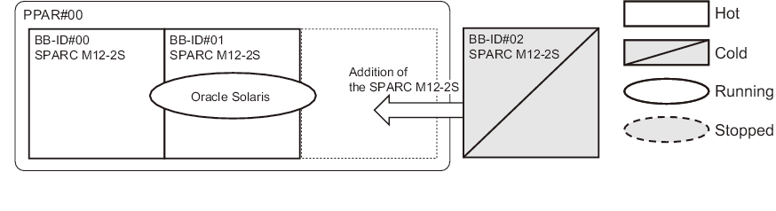 Figure 3-34  Active/Cold Addition in the SPARC M12-2S (Multiple-BB Configuration) (2)