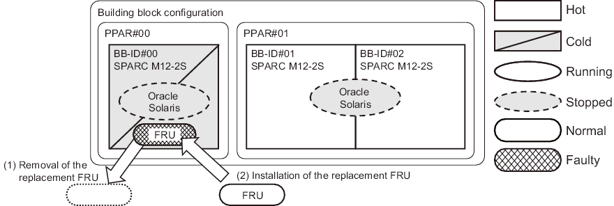 Figure 3-31  System-Stopped/Cold Replacement in the SPARC M12-2S (Multiple-BB Configuration) (2)