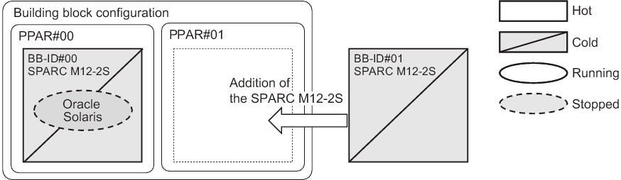 Figure 3-19  System-Stopped/Cold Addition in the SPARC M12-2S (1BB Configuration) (3)