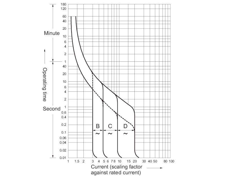 Figure 2-12  Distribution Panel Breaker Characteristics of the Computer Equipment<span class=