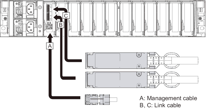 Figure 4-10  Link Cable and Management Cable Connections (PCI Expansion Unit Side)
