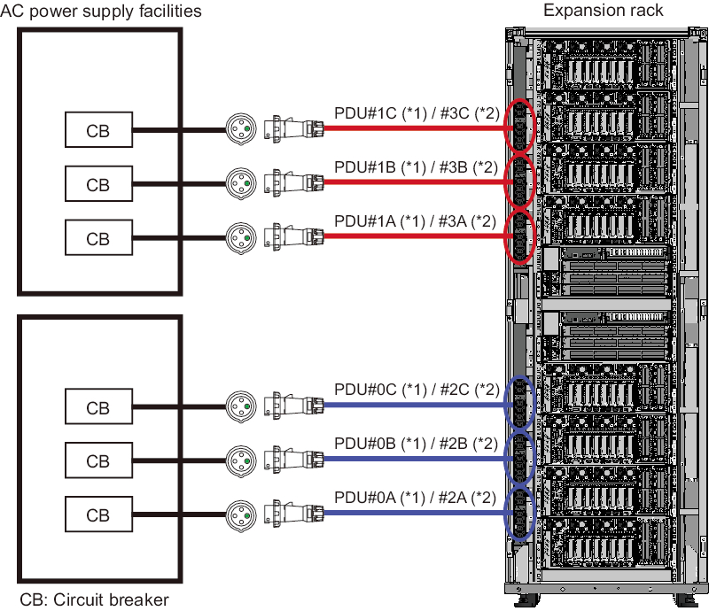 Figure 2-18  Power Supply System With Three-Phase Power Feed (Expansion Rack)