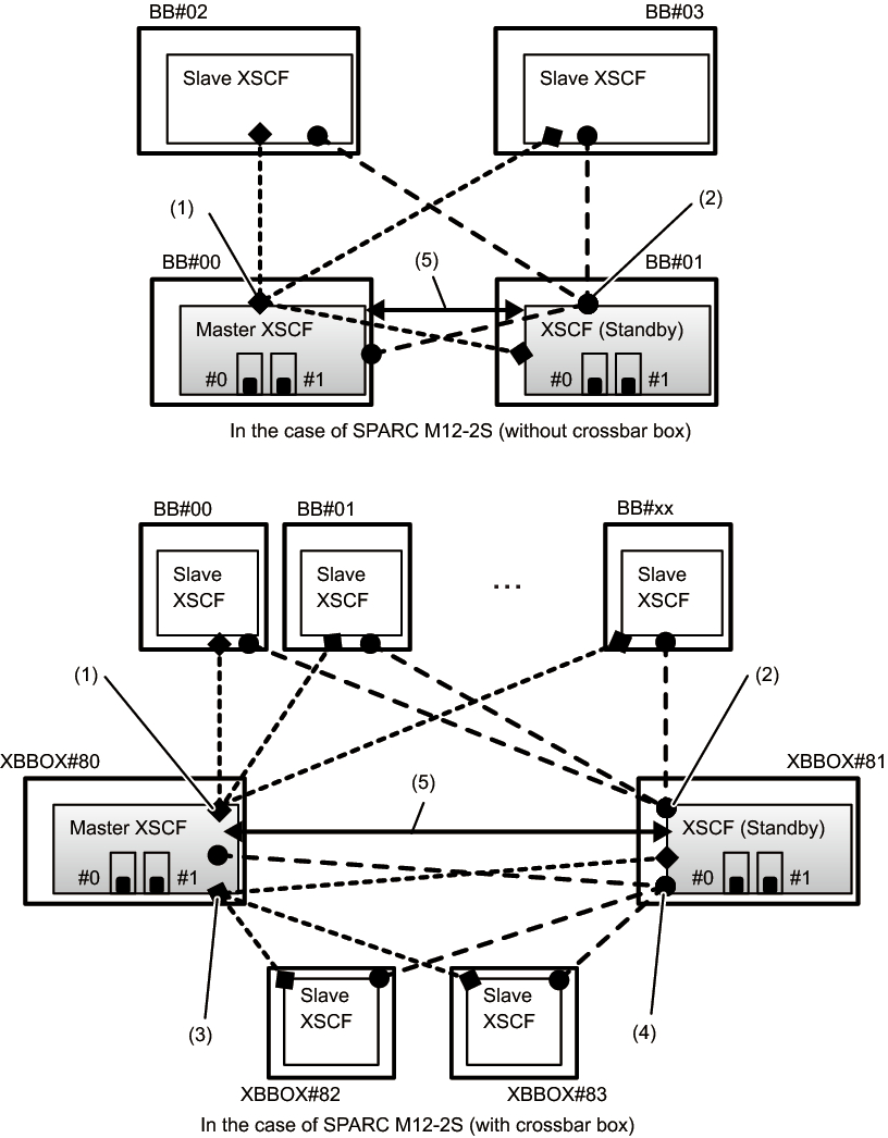 Figure 7-3  XSCF Network (SSCP)
