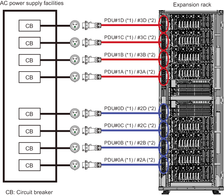 Figure 2-13  Power Supply System With Redundant Power Supply Connections (Expansion Rack)