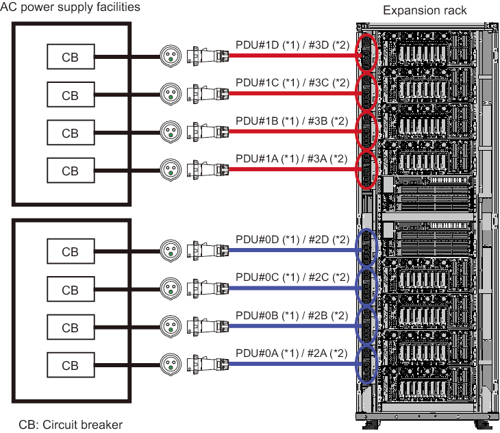 Figure 2-15  Power Supply System With Dual Power Feed (Expansion Rack)