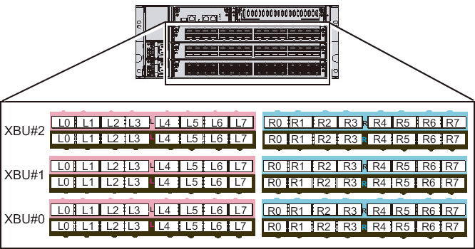 Figure 4-17  Crossbar Unit Port Numbers (Crossbar Box Side)