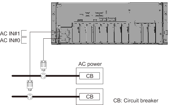 Figure 2-6  Power supply system with dual power feed