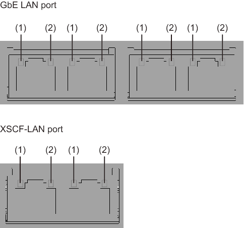 Figure 2-12  LAN port LEDs