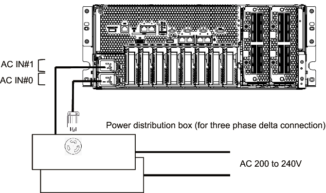 Figure 2-18  Power supply system with three-phase power feed (delta connection)
