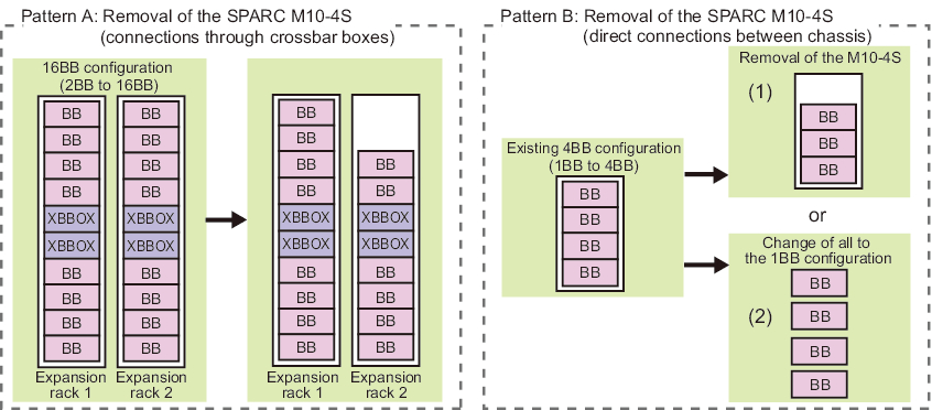 Figure 8-3  Reduction patterns of building block configurations (removal of only the SPARC M10-4S)