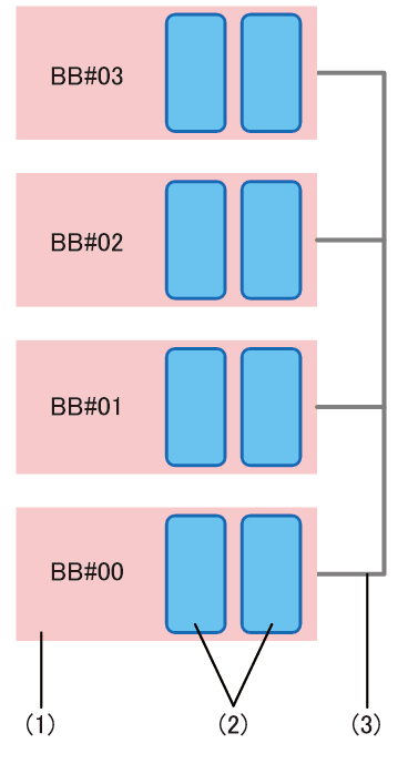 Figure 1-1  Direct connection between each chassis