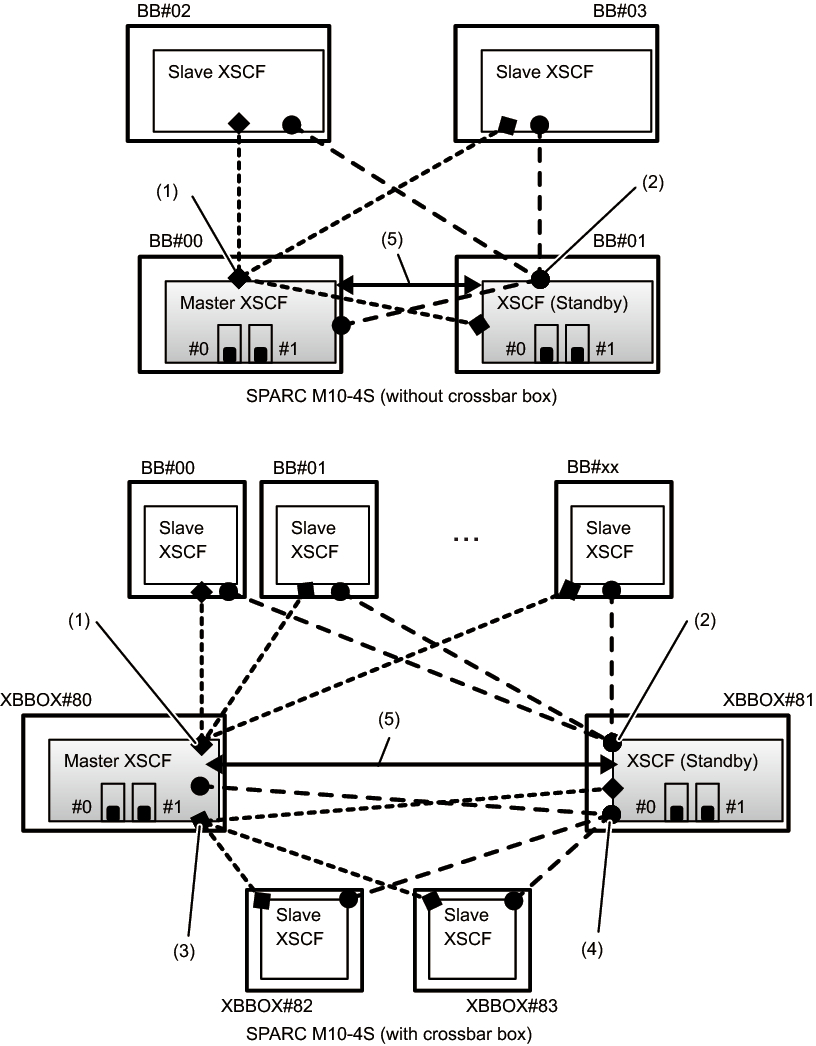 Figure 7-4  XSCF network (SSCP)